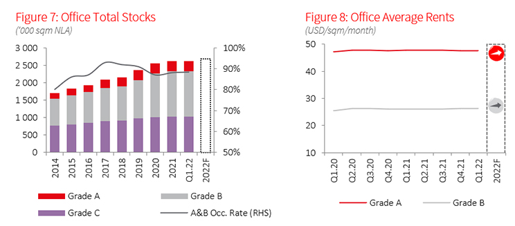 HCMC Office Market 1Q2022