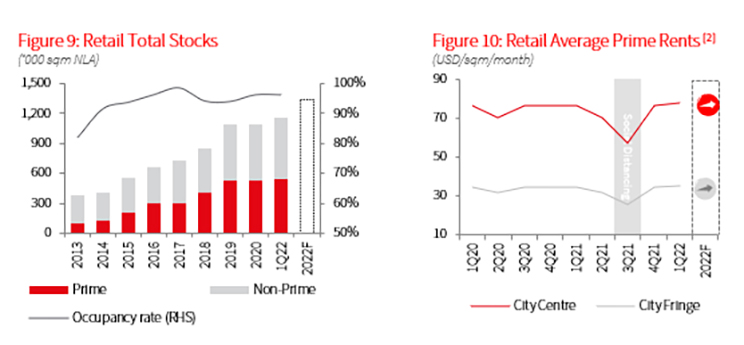 HCMC Retail Market 1Q2022