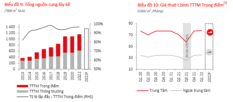 Thị trường bán lẻ tại TP HCM Q1 2022