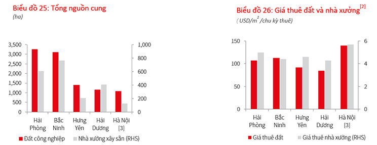 Thị trường Đất khu công nghiệp và Nhà xưởng xây sẵn (NXXS) miền Bắc Q1 2022