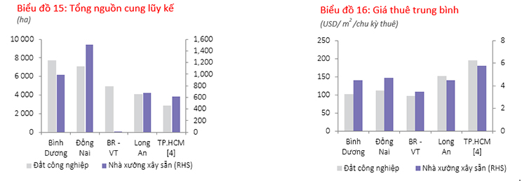 Thị trường đất khu công nghiệp và Nhà xưởng xây sẵn (NXXS) miền Nam [1] Q1 2022