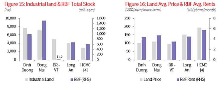 Southern Industrial Land and Ready-built Factory (RBF) 1Q2022