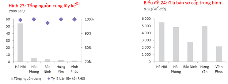 Thị trường nhà liền thổ tại Hà Nội và các tỉnh lân cận Q1 2022