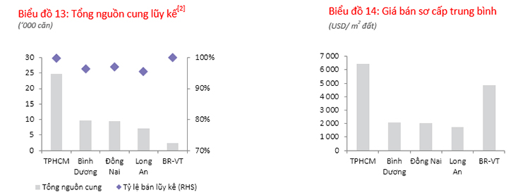 Thị trường nhà liền thổ tại TP HCM và các tỉnh lân cận Q1 2022