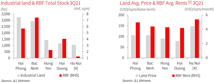 Land prices and rents remain stable