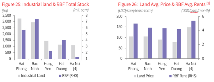 Northern[1] Industrial Land and Ready-built Factory (RBF) 4Q21