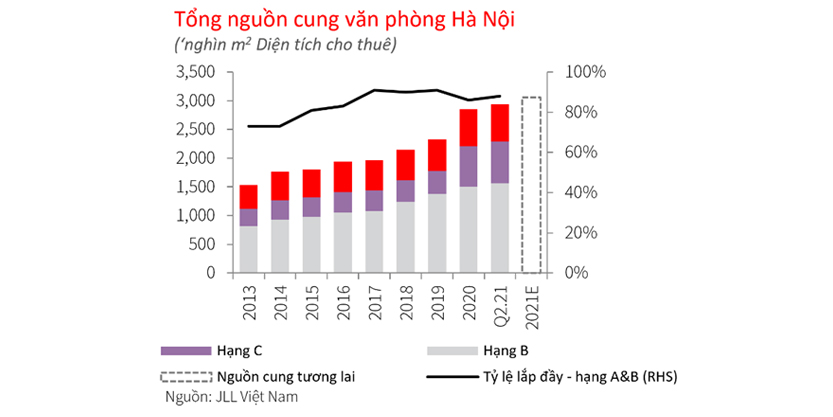 Total office supply in Hanoi