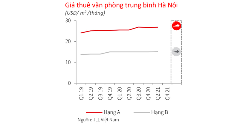 Average office rent in Hanoi
