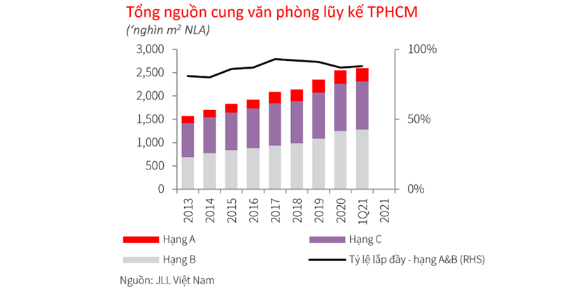 Total office supply in Ho Chi Minh City