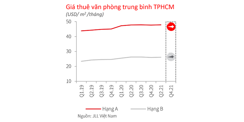 Average office rent in Ho Chi Minh City
