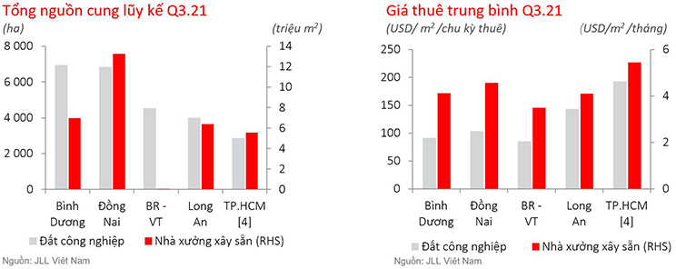 Đà tăng của của giá đất bị kim hãm do đại dịch, giá thuê NXXS ổn định 