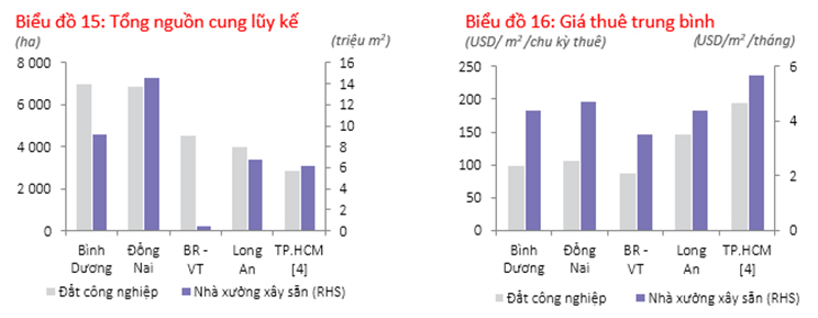 Southern – Industrial Land and Ready-built Factory (RBF) 4Q21