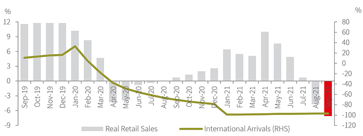 Retail Sales Growth (YTD) vs International Arrivals Growth (y-o-y)