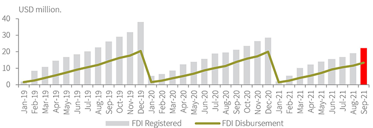 Figure 3: FDI (year-to-date)