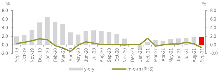 CPI - Overall