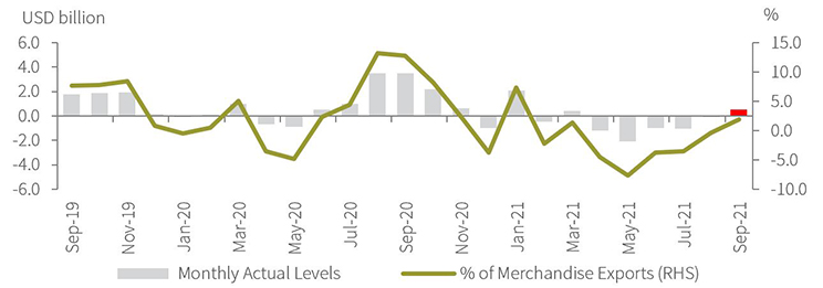 Merchandise Trade Balance