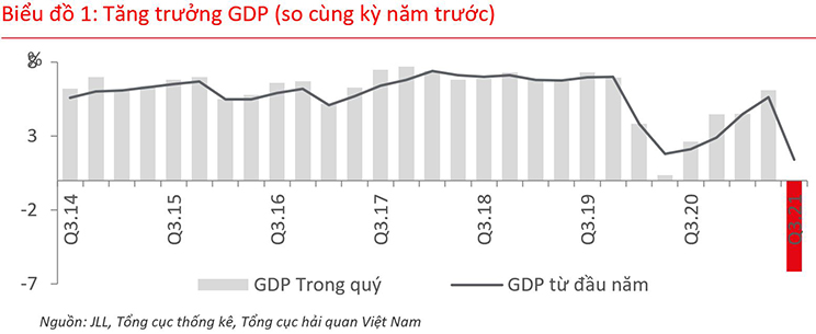Việt Nam lần đầu tiên ghi nhận mức tăng trưởng GDP âm, tính từ năm 2000