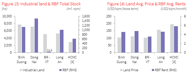 Southern Industrial land
