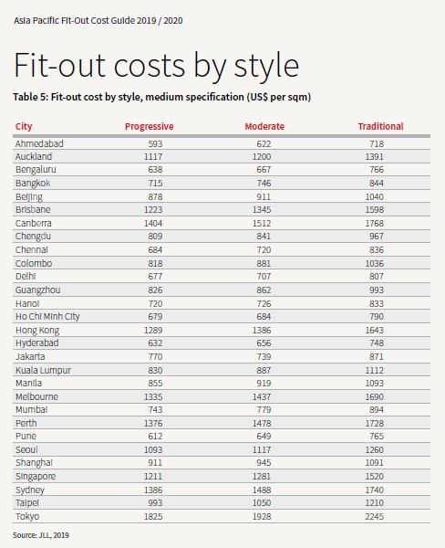 Image showing Fit out costs by style specification