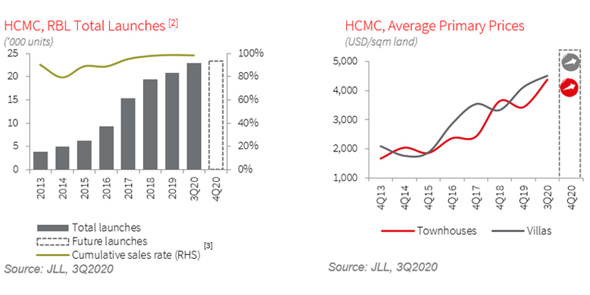 Demand for landed properties in HCMC remains largely resilient