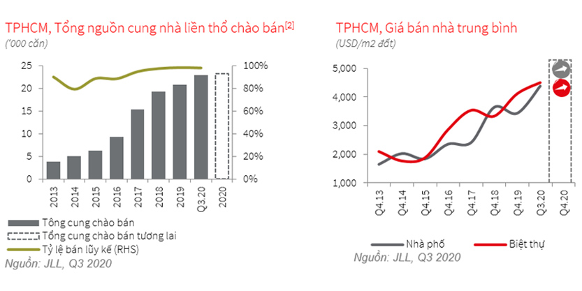 Nhu cầu mua nhà liền thổ tại TPHCM tiếp tục mạnh mẽ