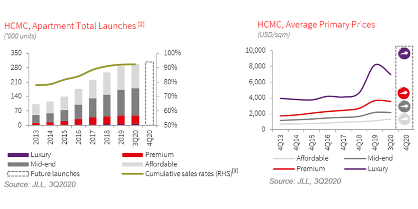 Prices continue to increase y-o-y under limited supply