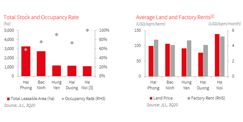 Land price reaches new record high