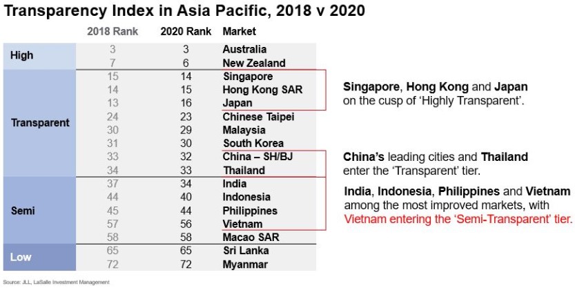 Vietnam rises to a new category on global real estate transparency index
