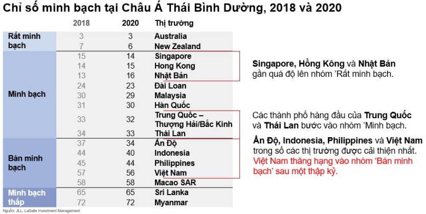 Việt Nam thăng hạng trên bản đồ minh bạch thế giới, theo JLL