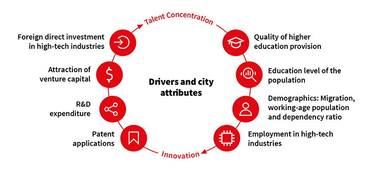 Circle of text with drivers and city attributes for global city rankings