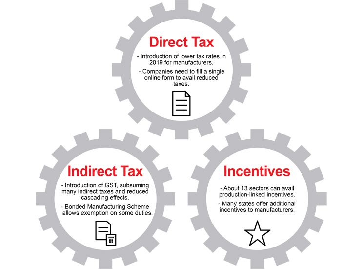 Direct, Indirect Tax and Invoice graph