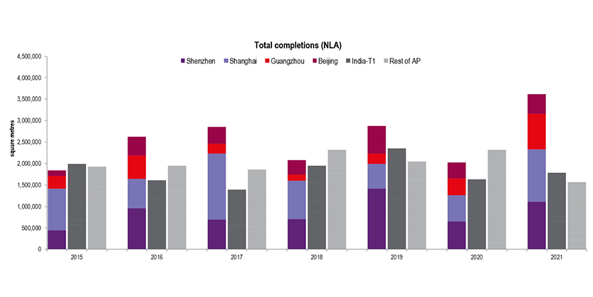 Asia Pacific Tier 1 Grade A completions (NLA) 2015-2021