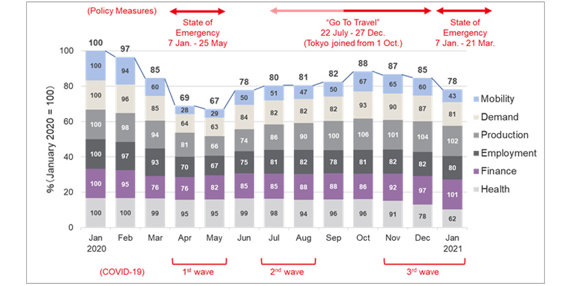 Japan Recovery from covid 19 and what lies beyond